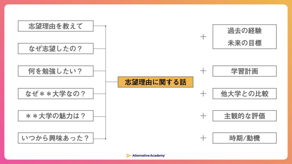 志望理由を話せるチャンスは複数ある。「聞かれ方」で惑わされないような「inputのトレーニング」は必要です。