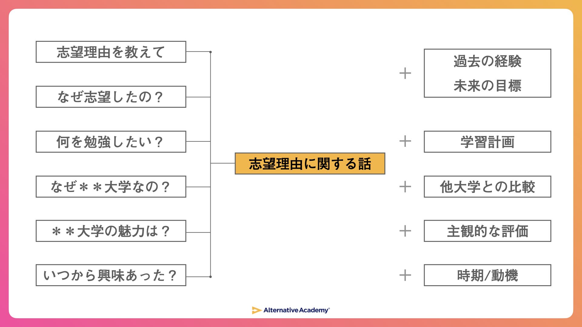 志望理由を話せるチャンスは複数ある。「聞かれ方」で惑わされないような「inputのトレーニング」は必要です。