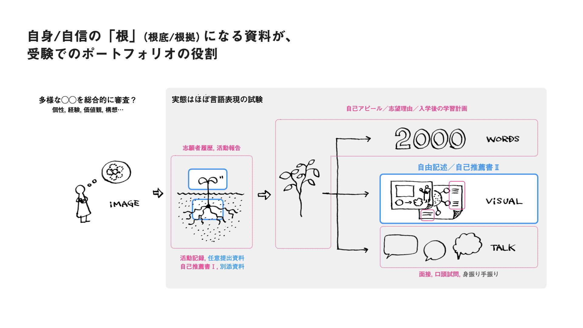 自身/自信の「根(根底・根拠)」になる資料が本質な役割