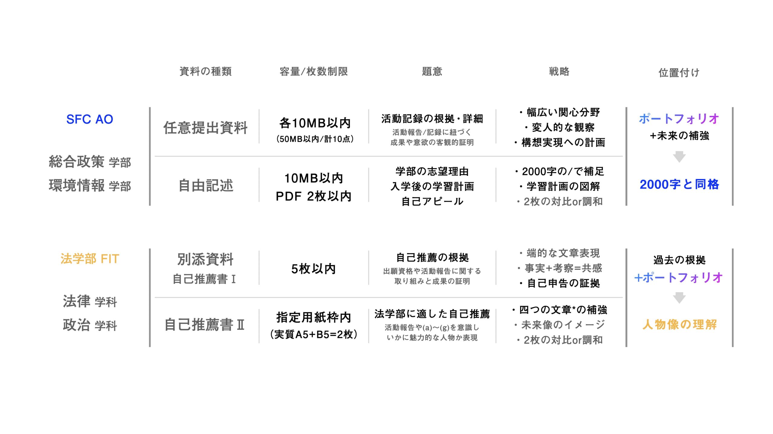 慶應SFCと法学部FIT入試のポートフォリオに求められる条件の比較