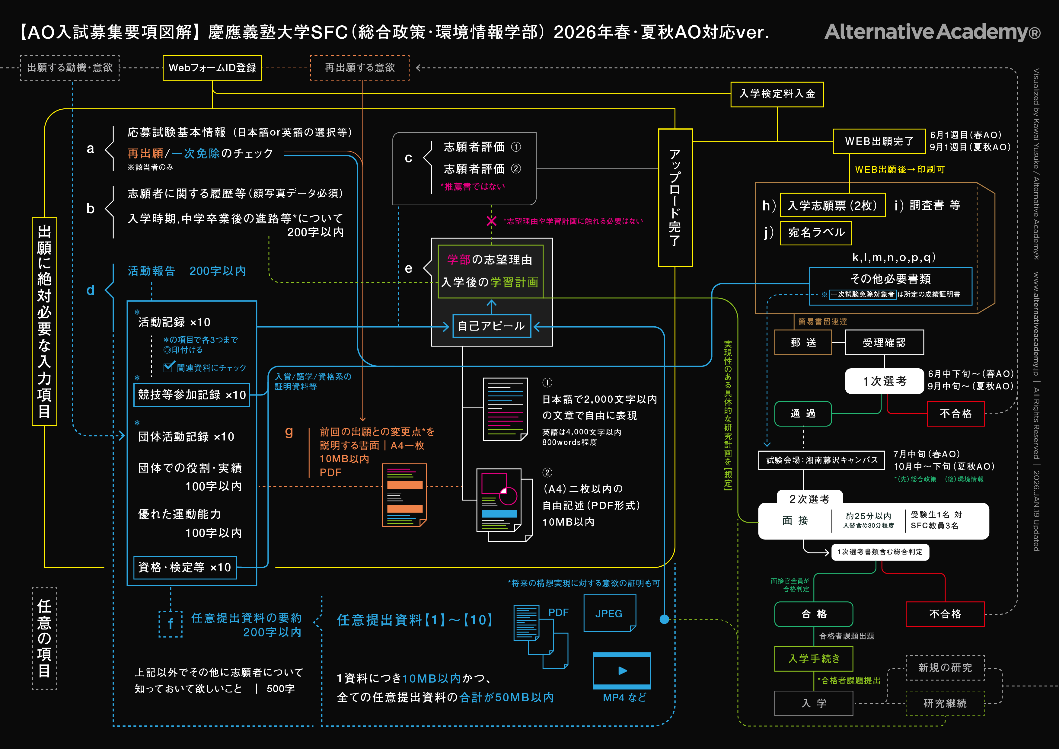 慶應SFC AO入試募集要項の図解2026|Alternative Academy®︎ 作成|不許複製