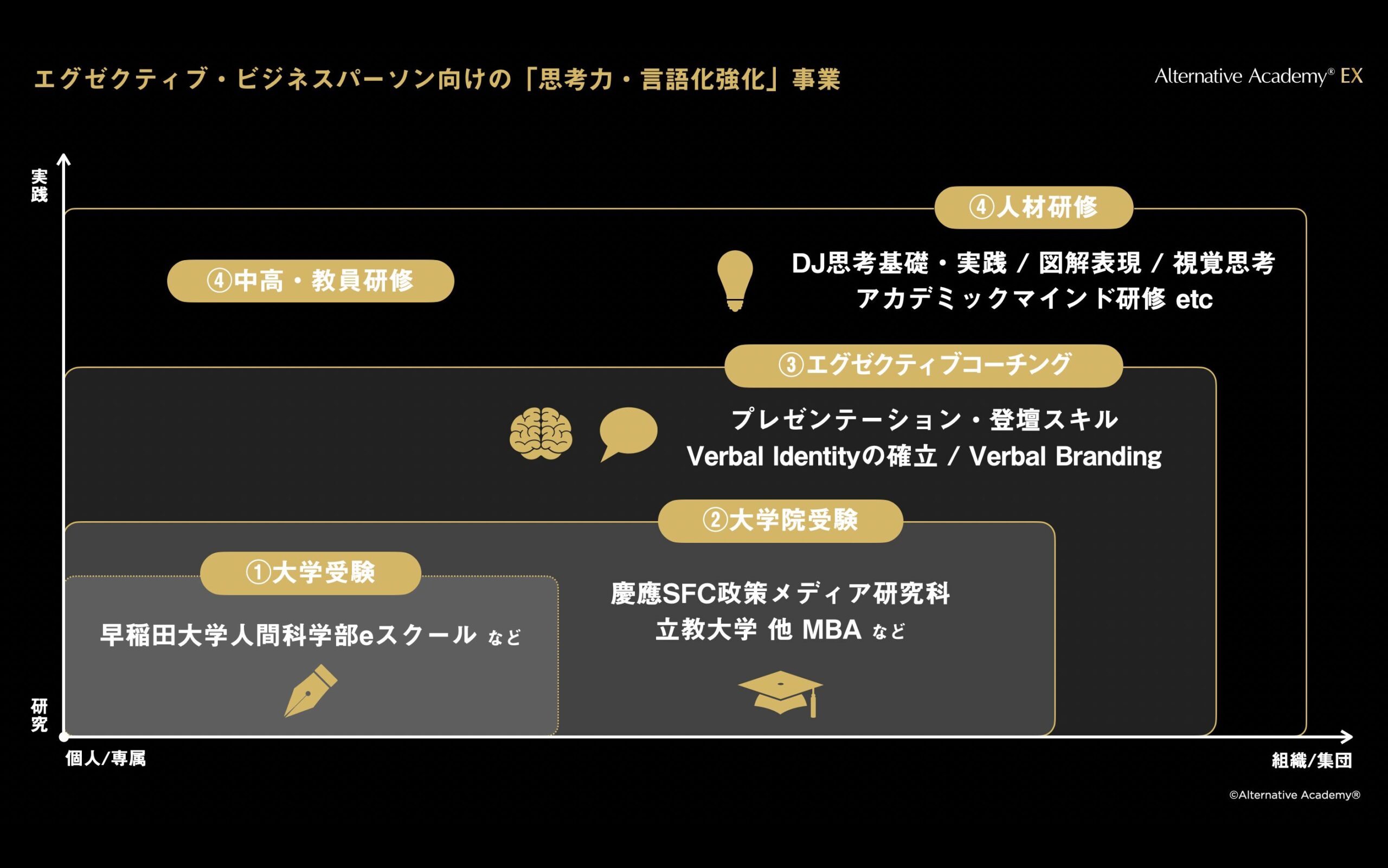 経営者層・役員層が学ぶことで、組織が変わる。ビジネスでの課題発見を、アカデミックな視点で捉え直す思考法などを提供